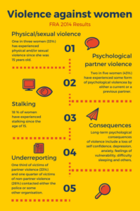 Infographic about violence against women based on a 2014 survey by the EU Fundamental Rights Agency
